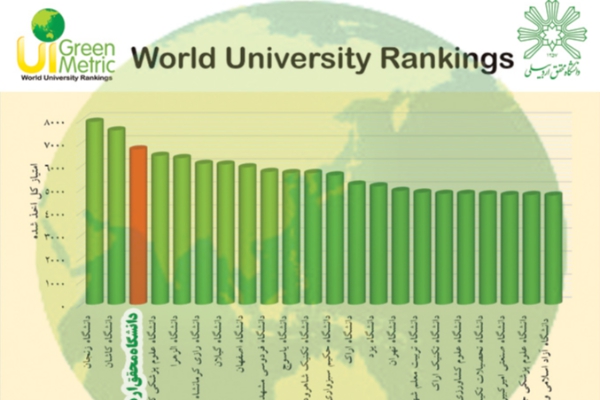 کسب رتبه  ۲۰۷ جهان در رنکینگ Green Metric سال ۲۰۲۰ توسط دانشگاه محقق اردبیلی